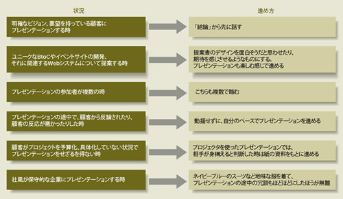 図2●状況に応じて変えなければならないプレゼンテーションの進め方