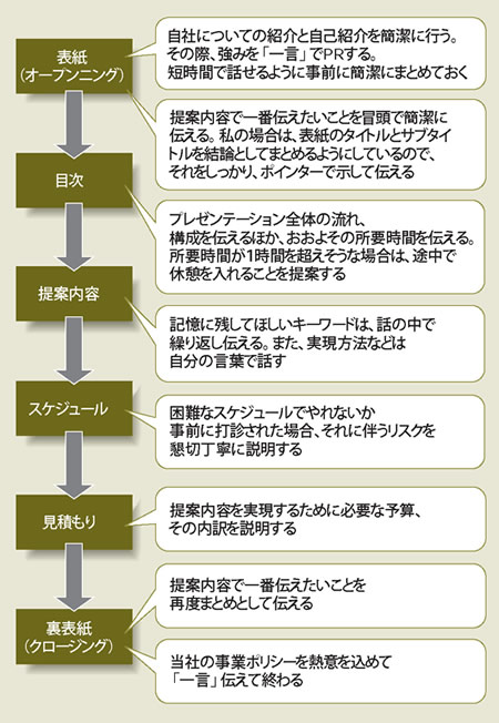 図3●プレゼンテーションの進め方