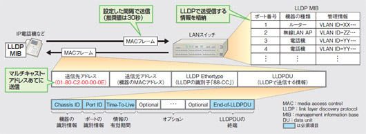 図1●LLDPの仕組み