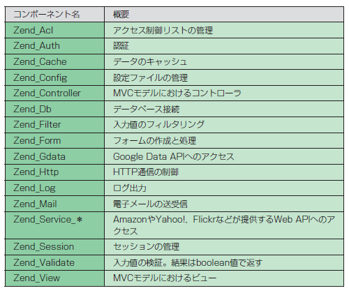 表1●Zend Frameworkが備える主なコンポーネント