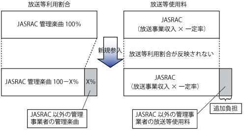 図1●公取委が問題とするJASRACによる使用料の包括徴収と放送事業者の追加負担の関係（公取委資料による）。&lt;br&gt;JASRACは，放送事業収入に一定率（例えば1.5％）を乗ずるなどの方法で，放送事業者から徴収する使用料を算定している。この包括徴収では，放送番組で利用したJASRAC管理楽曲の割合が反映されないため，放送事業者が他の管理事業者の管理楽曲も利用しその使用料を支払う場合には，放送事業者が負担する使用料の総額がその分だけ増加することになる