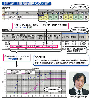 図1●「DCOUNT（ディーカウント）関数」や「グラフ」機能を使って自動作成している作業分析資料