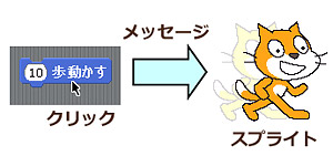 図2●ブロックをクリックしてスプライトにメッセージを送る