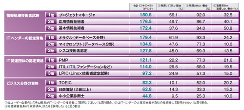 表1●ITベンダーの技術者が取得すべき資格の分野別トップ3