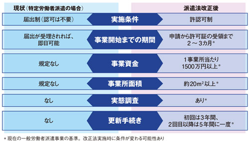 届出制から許認可制へ変わる&lt;br&gt;図●特定労働者派遣の現状と改正後の主な違い