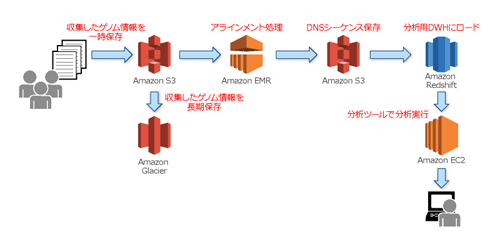 図●Amazon EMRなどを活用したゲノム解析の流れ