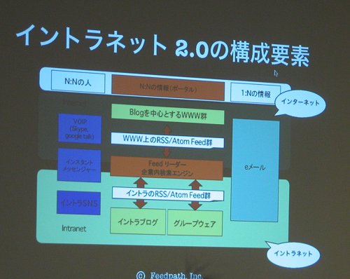 「イントラネット2.0」の構成要素。フィードパスは、中央の「N：Nの情報（ポータル）」から「イントラブログ」「グループウェア」にかけての縦のラインを狙う