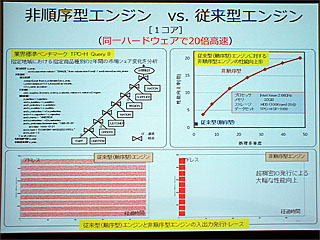 図2●非順序型DBエンジン技術が高速になる仕組み