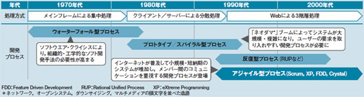 図1●開発プロセスの変遷&lt;br&gt;個人のスキルに頼ったソフトウエア開発に代わって，1970年代に「ウォーターフォール型」の開発プロセスが生まれた。その後，ウォーターフォール型の欠点をカバーするプロトタイプ型/スパイラル型などが登場。インターネットが普及し小規模・短納期のシステム開発が増えるにつれ，変化に強い開発プロセスが求められるようになり，「アジャイル型プロセス」が登場した