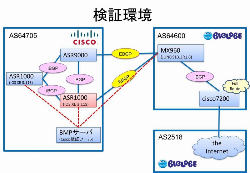 図●BMP技術の検証環境　発表資料中で紹介されている「BIGLOBEエンジニアブログ」の検証チームによる記事から引用した