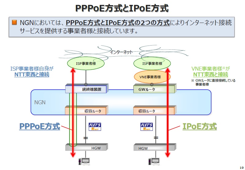 ユーザーがNGNを介してプロバイダーと接続する方法