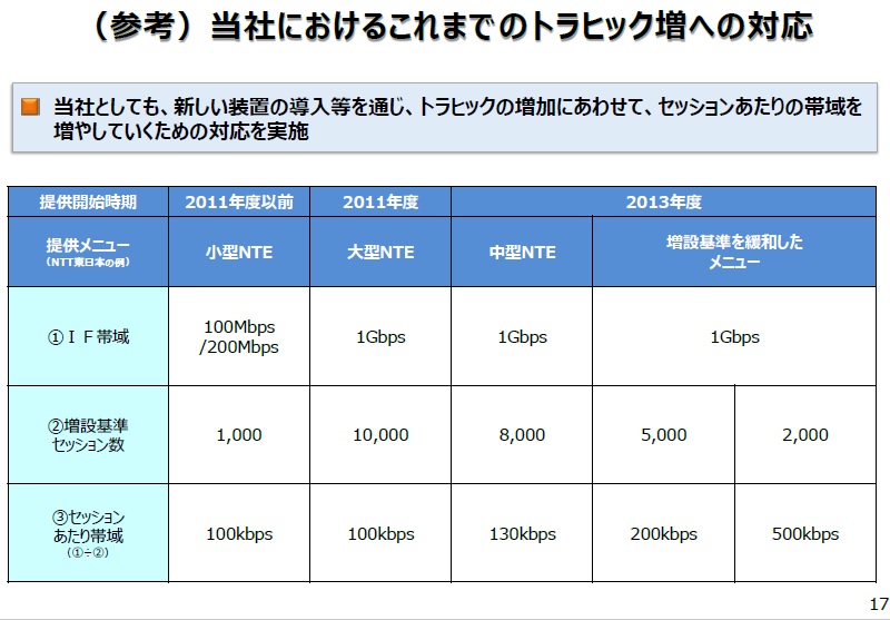 PPPoE方式における網終端装置の増設基準