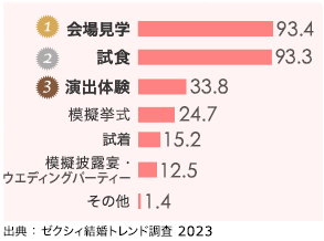 1位:会場見学、2位:試食、3位:演出体験、4位:模擬挙式、5位:試着、6位:模擬披露宴・ウエディングパーティー、次いでその他