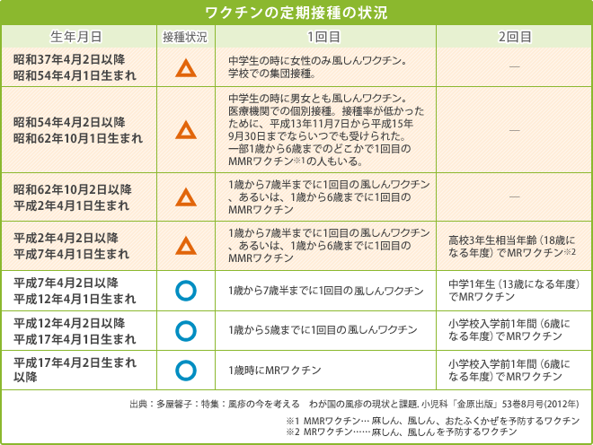 ワクチンの定期接種の状況