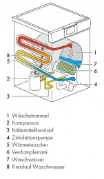 Schematische_Darstellung_der_Integration_einer_Wärmepumpe_in_einer_Waschmaschine