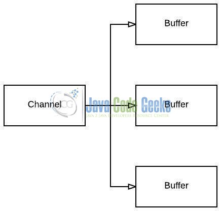 Fig. 3: Java Nio Scattering Reads