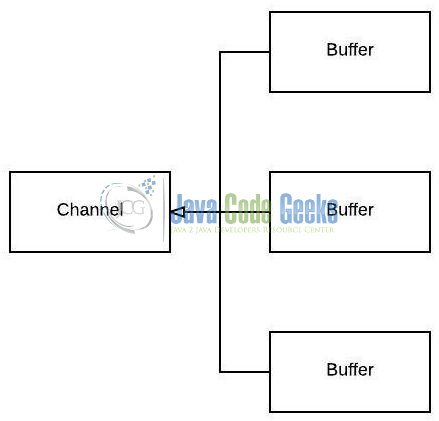 Fig. 4: Java Nio Gathering Writes