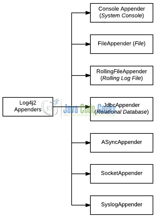 Fig. 1: Log4j2 Appenders