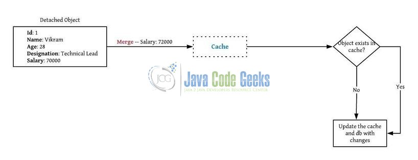 Hibernate Merge - Merge method in Hibernate