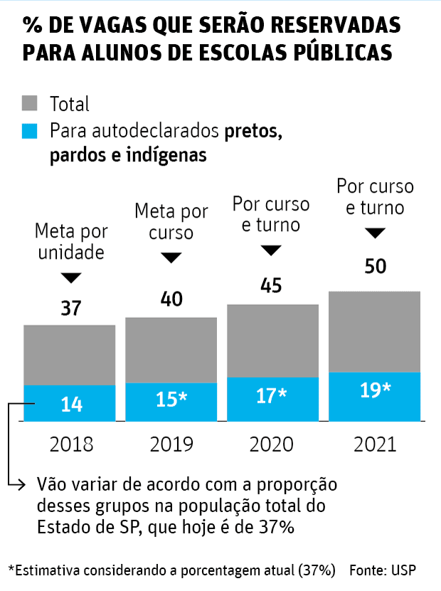 % DE VAGAS QUE SER�O RESERVADASPARA ALUNOS DE ESCOLAS P�BLICASINCLUS�O NA USP Sistema de cotas sociais e raciais deve ser implantado j� no vestibular de 2018