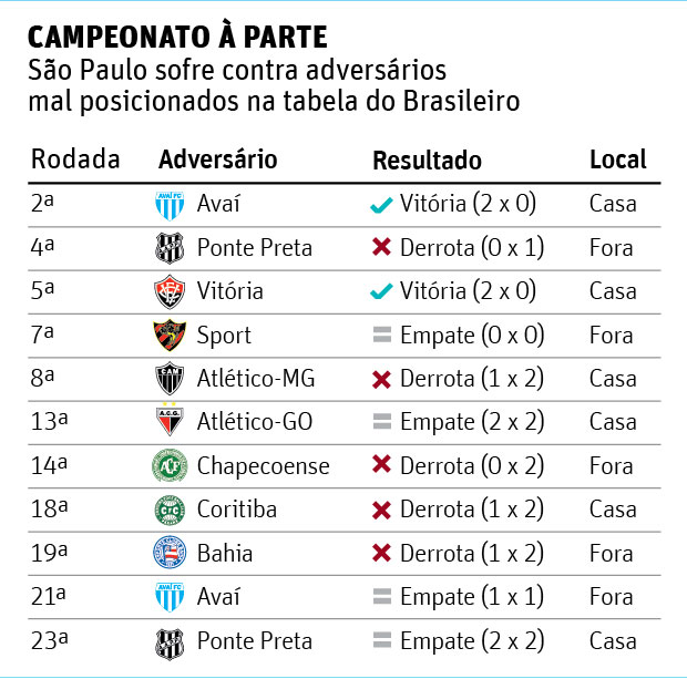 Campeonato � parteS�o Paulo sofre contra advers�rios mal posicionados na tabela do Brasileiro