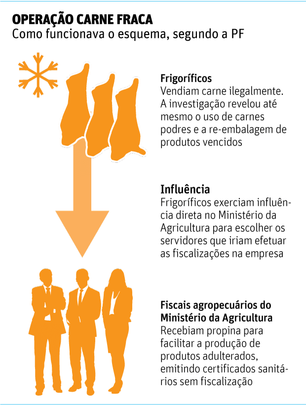 OPERAC�O CARNE FRACA - Como funcionava o esquema, segundo a PF