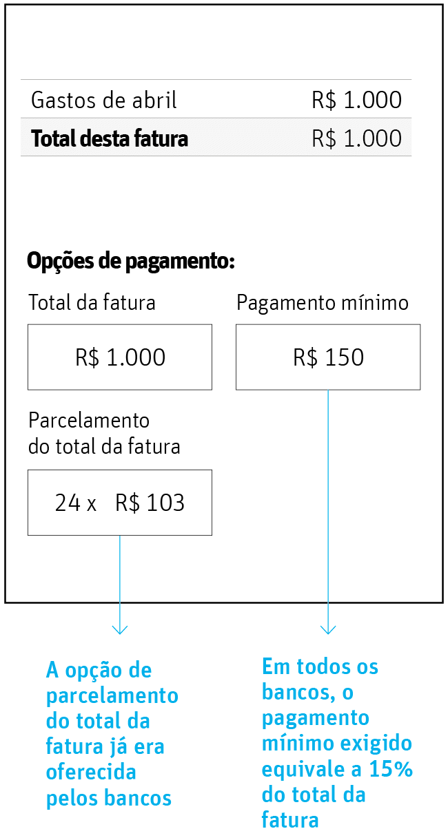 O QUE MUDA NO SEU CART�OJuros de rotativo e de parcelado