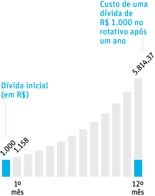 O QUE MUDA NO SEU CART�OJuros de rotativo e de parcelado