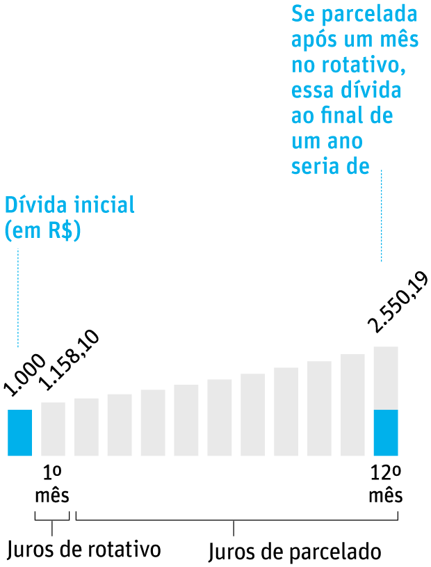 O QUE MUDA NO SEU CART�OJuros de rotativo e de parcelado