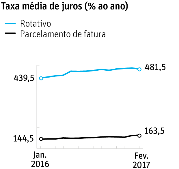 O QUE MUDA NO SEU CART�OJuros de rotativo e de parcelado