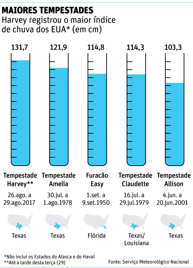 Maiores tempestades nos EUA