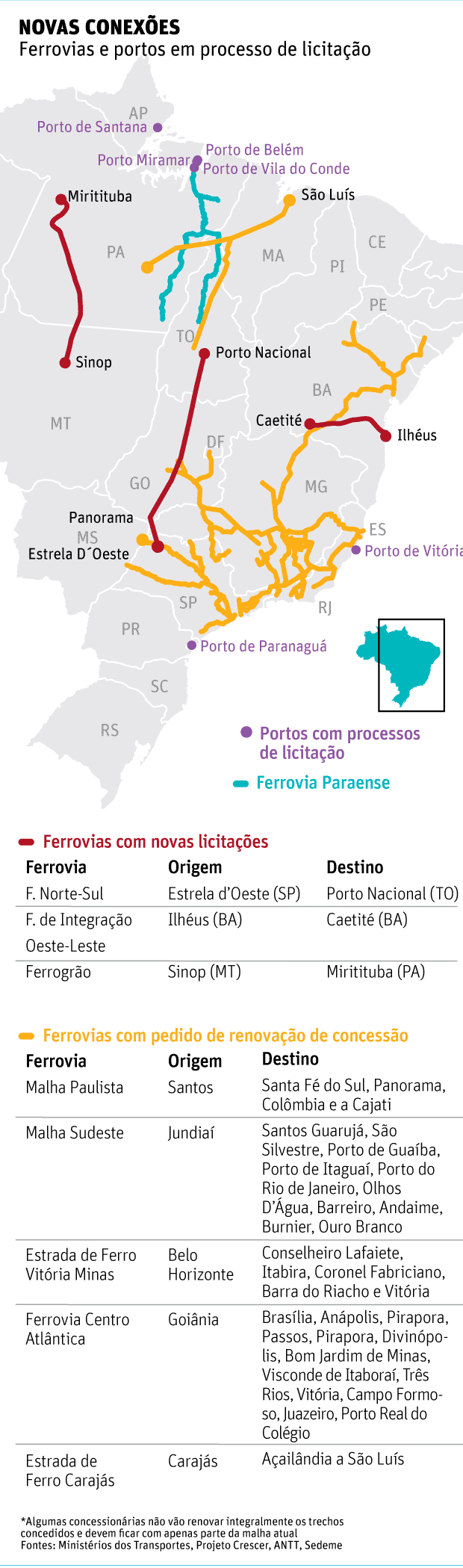 Novas conex�es Ferrovias e portos em processo de licita��o 