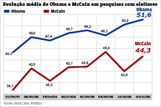 Confira a evolu��o m�dia dos presidenci�veis americanos nas pesquisas de inten��o de voto realizadas com eleitores do pa�s