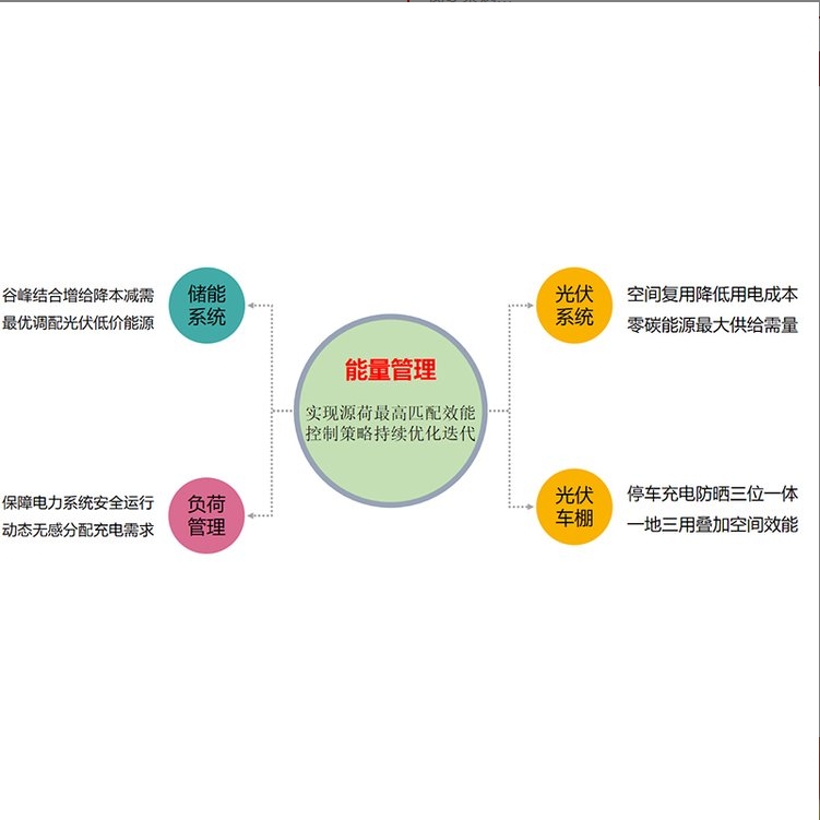 智能融合光儲充一體化綜合管理平臺