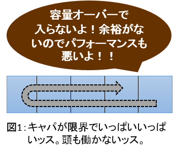 無駄な情報が蓄積され、動きが鈍い状態