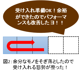 余分な情報が除去され、頭の回転がスムーズな状態