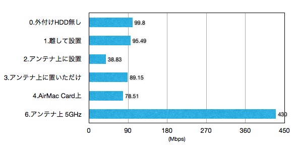 USB3-HDDの置き場所とWiFi速度