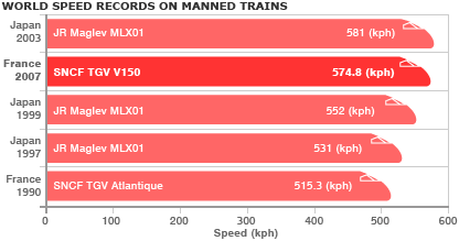 World speed records on manned trains - bar chart