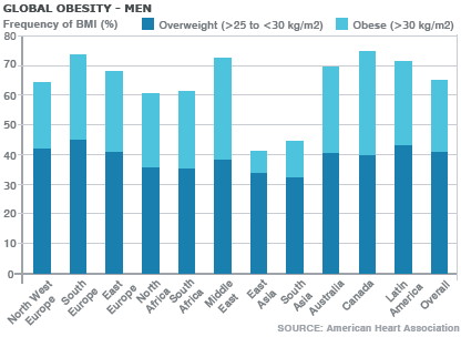 Global obesity among men graph