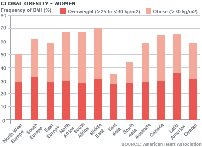 Global obesity graph women 