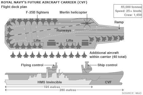 Graphic of the Future Aircraft Carrier (CVF)