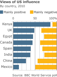 Chart showing positive and negative views of US