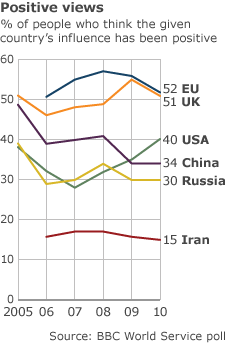 Graph showing positive negative views of selected countries over time