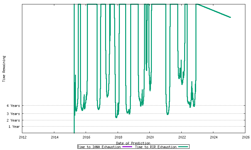 ipv4