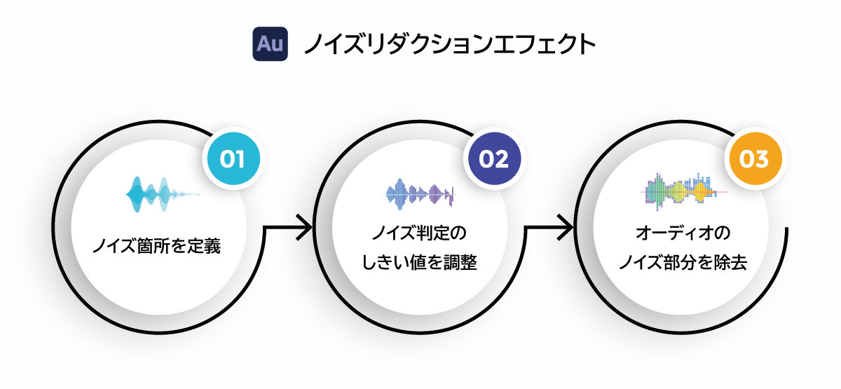 ノイズ除去の仕組みと流れ