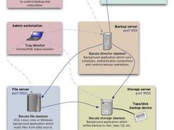 Relationship between Bacula components