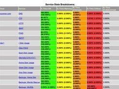 Service Availability Report