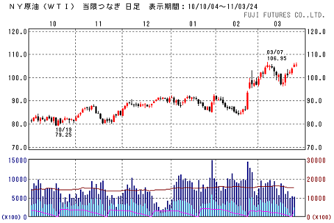 WTIチャート-2