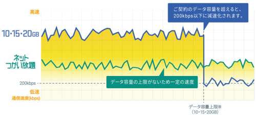 dti-sim-unlimited-slow