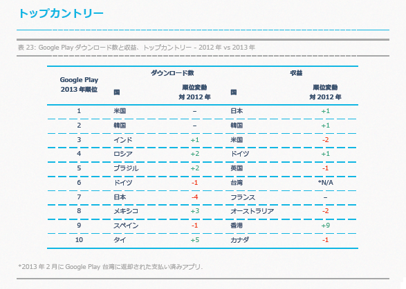 appannie_trend2013_googleplay_topcountry